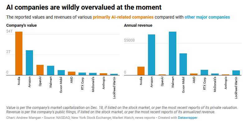 AI Companies are wildly overvalued